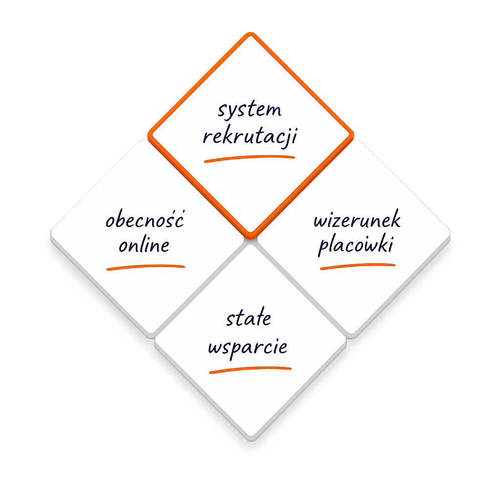 System rekrutacji, obecność online, wizerunek placówki i stałe wsparcie